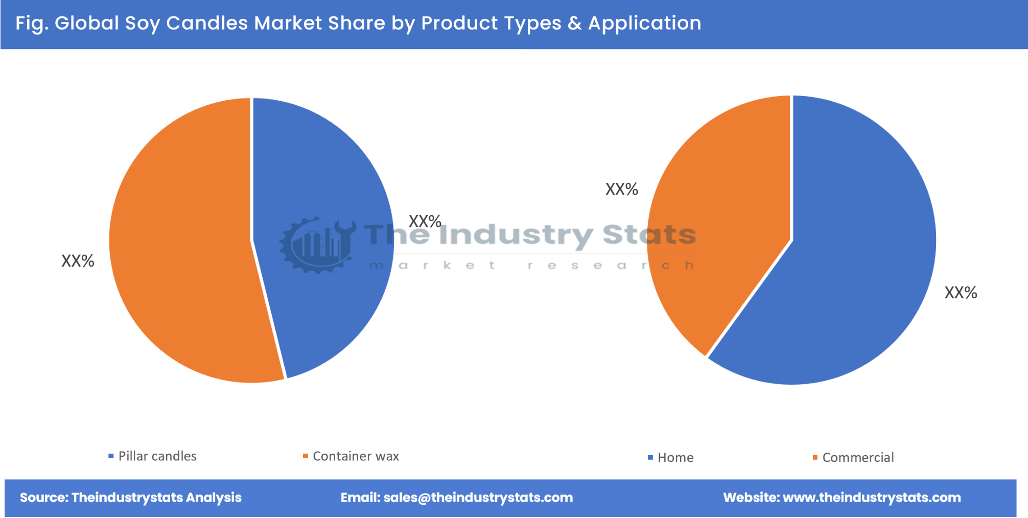 Soy Candles Share by Product Types & Application